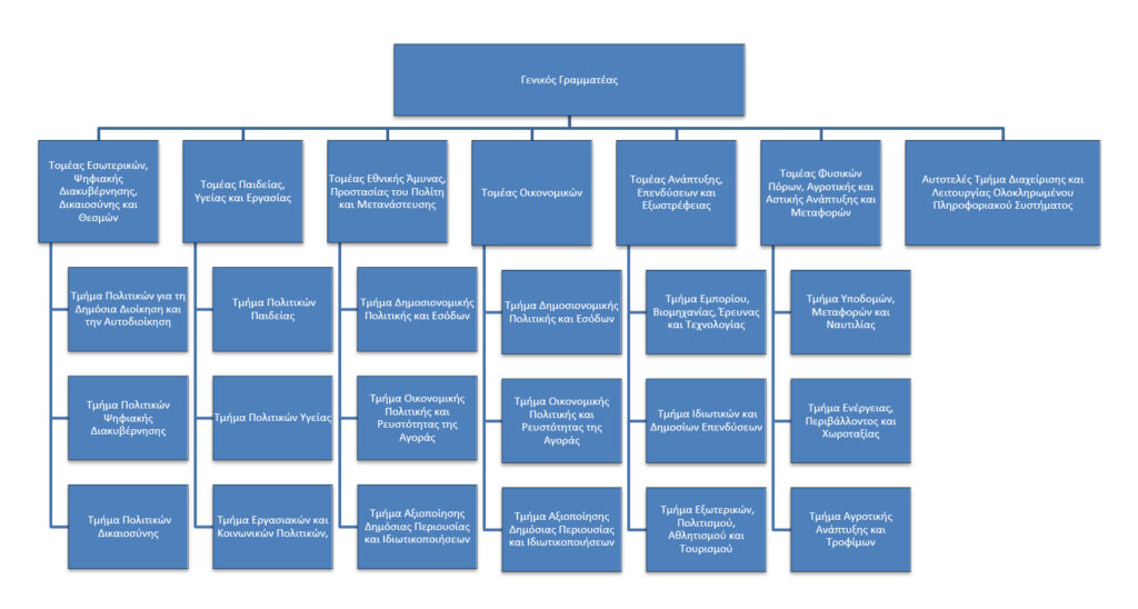 organogram-grammateia-syntonismou.government.gr